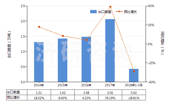 2014-2018年3月中國其他氮化物(HS28500019)出口量及增速統(tǒng)計